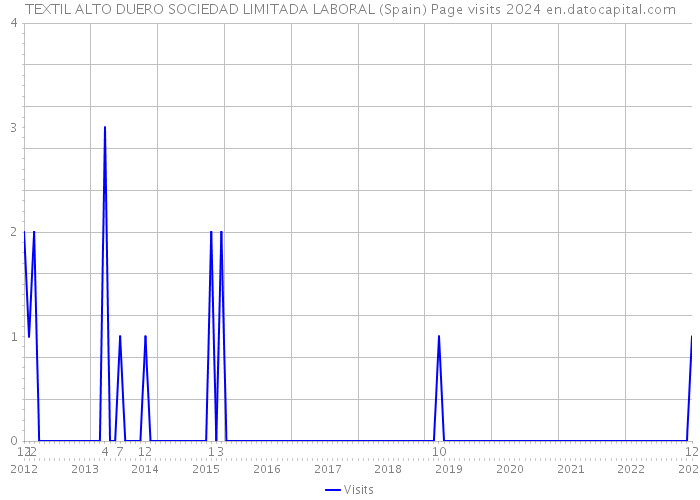TEXTIL ALTO DUERO SOCIEDAD LIMITADA LABORAL (Spain) Page visits 2024 