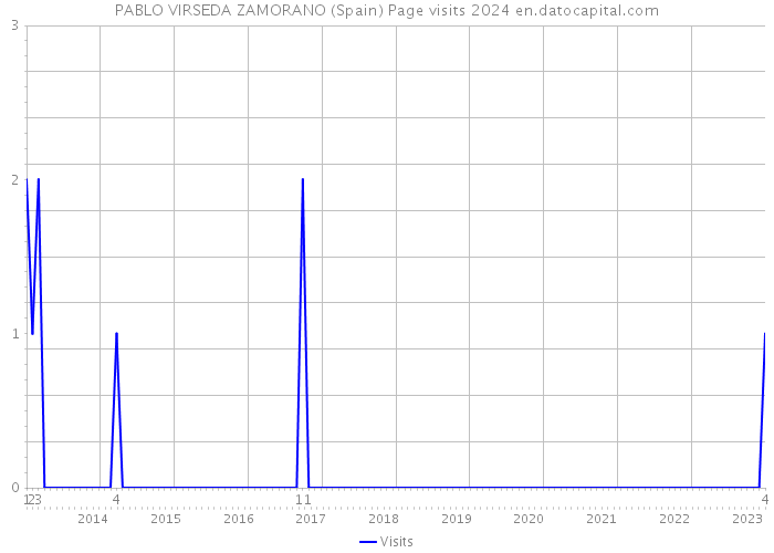 PABLO VIRSEDA ZAMORANO (Spain) Page visits 2024 