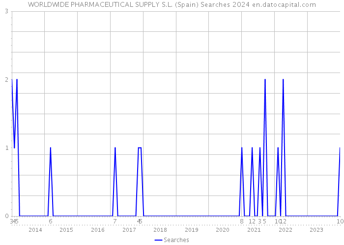 WORLDWIDE PHARMACEUTICAL SUPPLY S.L. (Spain) Searches 2024 
