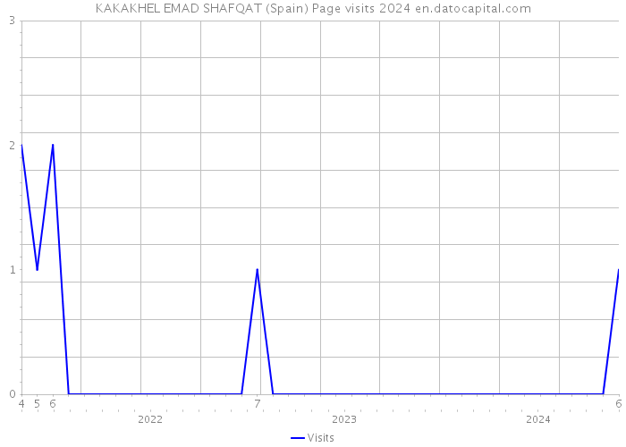 KAKAKHEL EMAD SHAFQAT (Spain) Page visits 2024 
