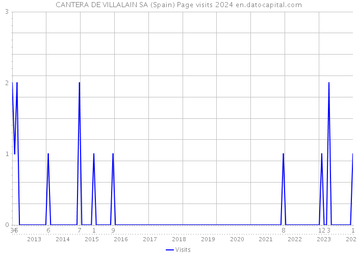 CANTERA DE VILLALAIN SA (Spain) Page visits 2024 