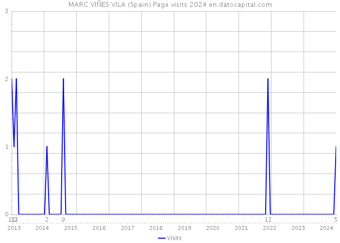 MARC VIÑES VILA (Spain) Page visits 2024 