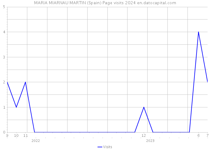 MARIA MIARNAU MARTIN (Spain) Page visits 2024 