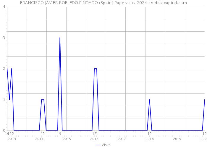 FRANCISCO JAVIER ROBLEDO PINDADO (Spain) Page visits 2024 