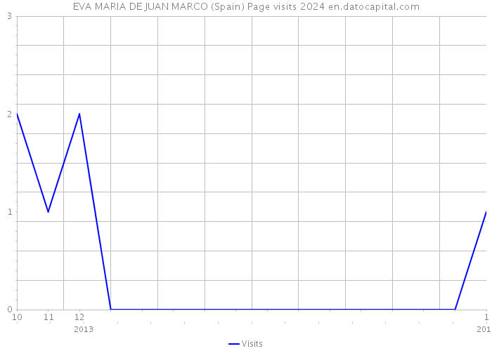 EVA MARIA DE JUAN MARCO (Spain) Page visits 2024 