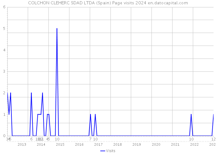 COLCHON CLEHERC SDAD LTDA (Spain) Page visits 2024 