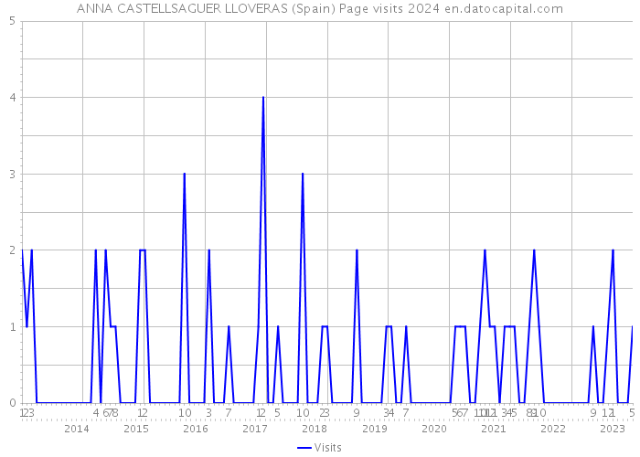 ANNA CASTELLSAGUER LLOVERAS (Spain) Page visits 2024 