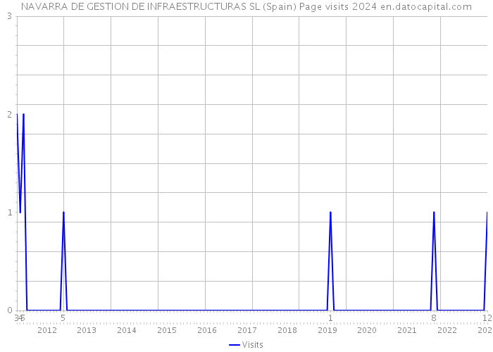 NAVARRA DE GESTION DE INFRAESTRUCTURAS SL (Spain) Page visits 2024 