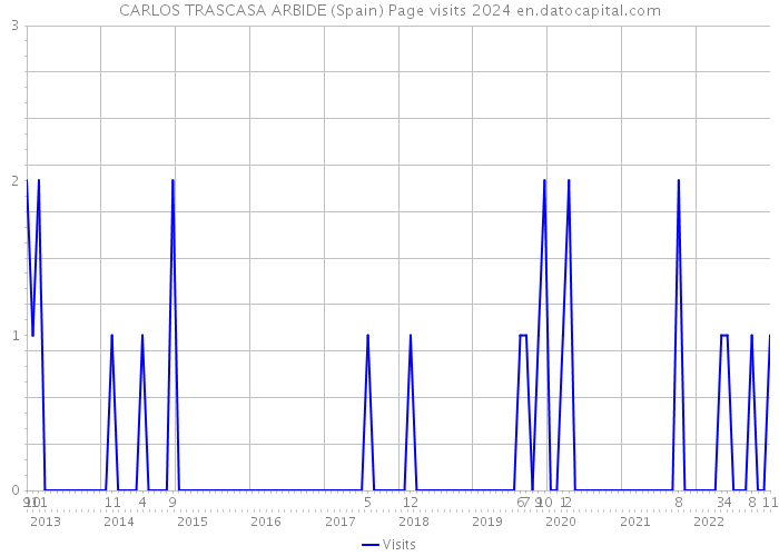 CARLOS TRASCASA ARBIDE (Spain) Page visits 2024 