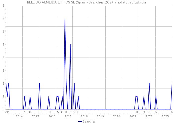 BELLIDO ALMEIDA E HIJOS SL (Spain) Searches 2024 