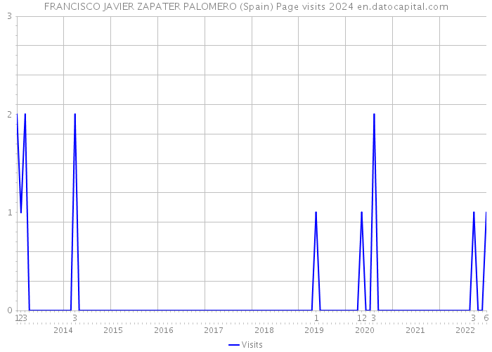 FRANCISCO JAVIER ZAPATER PALOMERO (Spain) Page visits 2024 
