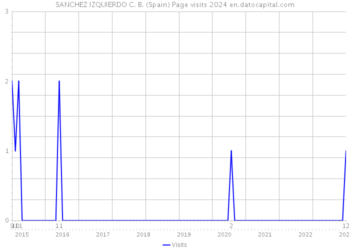 SANCHEZ IZQUIERDO C. B. (Spain) Page visits 2024 