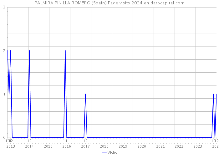 PALMIRA PINILLA ROMERO (Spain) Page visits 2024 