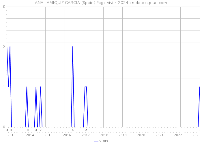 ANA LAMIQUIZ GARCIA (Spain) Page visits 2024 