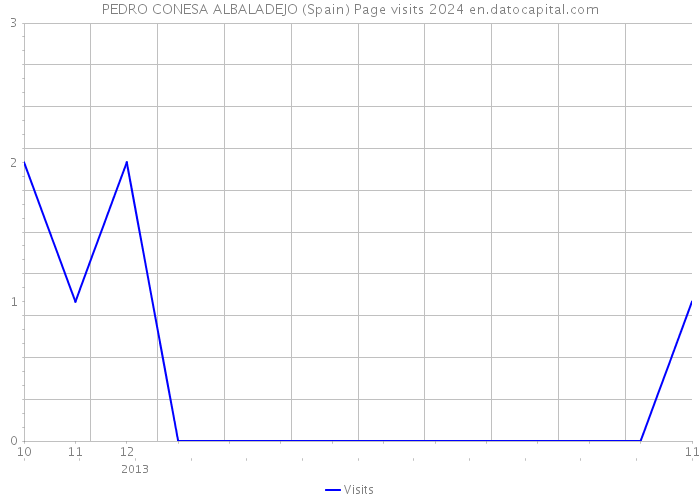 PEDRO CONESA ALBALADEJO (Spain) Page visits 2024 