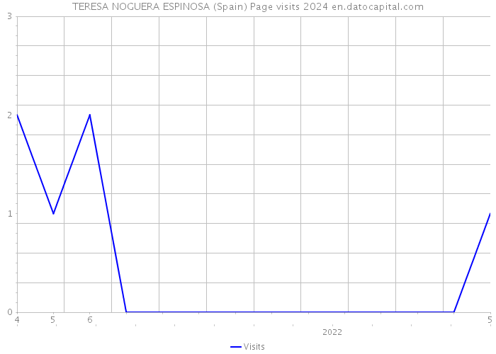 TERESA NOGUERA ESPINOSA (Spain) Page visits 2024 