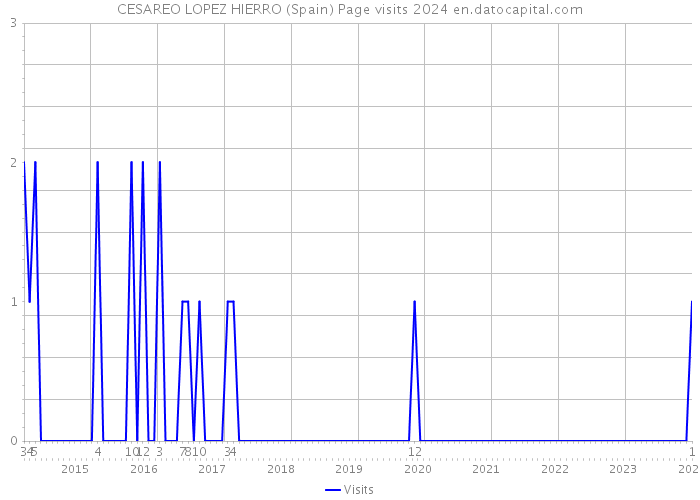 CESAREO LOPEZ HIERRO (Spain) Page visits 2024 