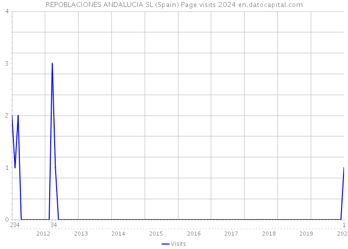 REPOBLACIONES ANDALUCIA SL (Spain) Page visits 2024 