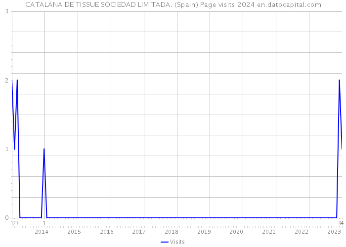 CATALANA DE TISSUE SOCIEDAD LIMITADA. (Spain) Page visits 2024 