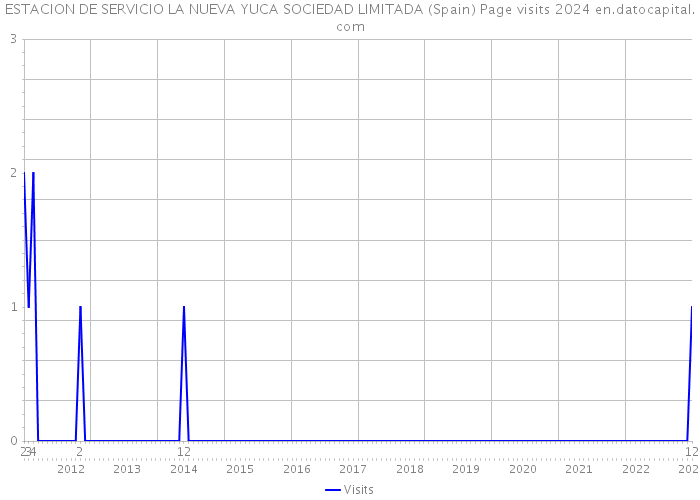 ESTACION DE SERVICIO LA NUEVA YUCA SOCIEDAD LIMITADA (Spain) Page visits 2024 