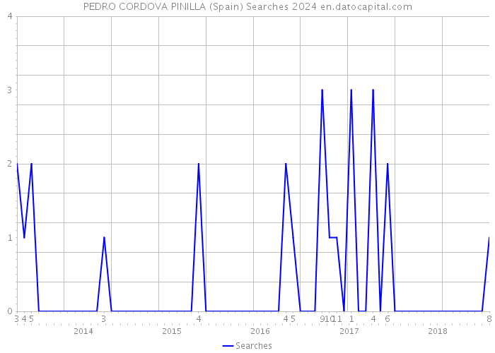 PEDRO CORDOVA PINILLA (Spain) Searches 2024 