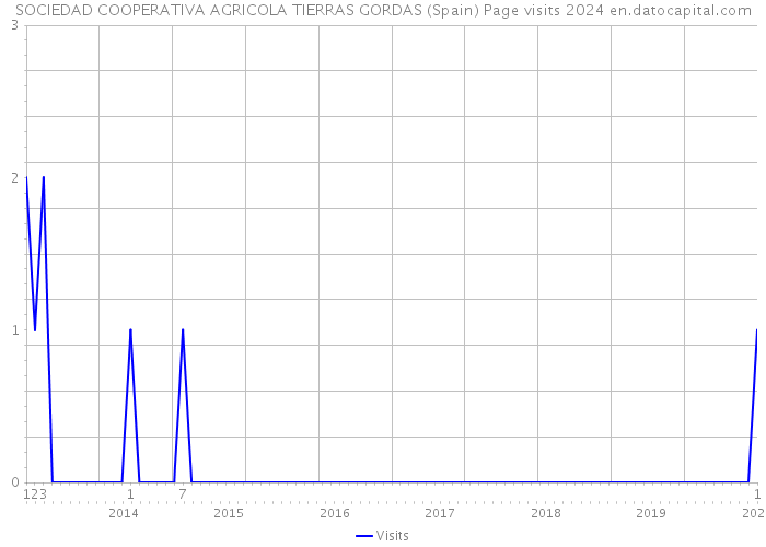 SOCIEDAD COOPERATIVA AGRICOLA TIERRAS GORDAS (Spain) Page visits 2024 