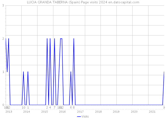 LUCIA GRANDA TABERNA (Spain) Page visits 2024 