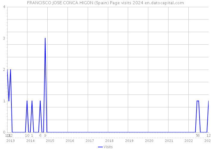 FRANCISCO JOSE CONCA HIGON (Spain) Page visits 2024 
