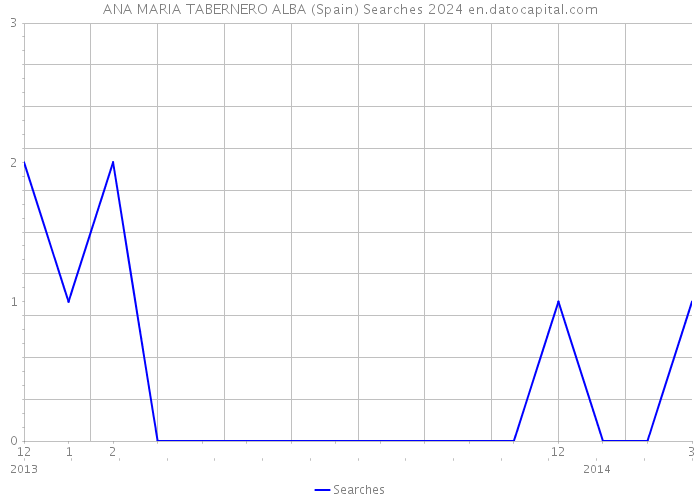 ANA MARIA TABERNERO ALBA (Spain) Searches 2024 