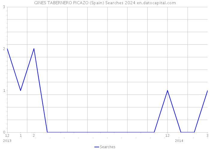 GINES TABERNERO PICAZO (Spain) Searches 2024 