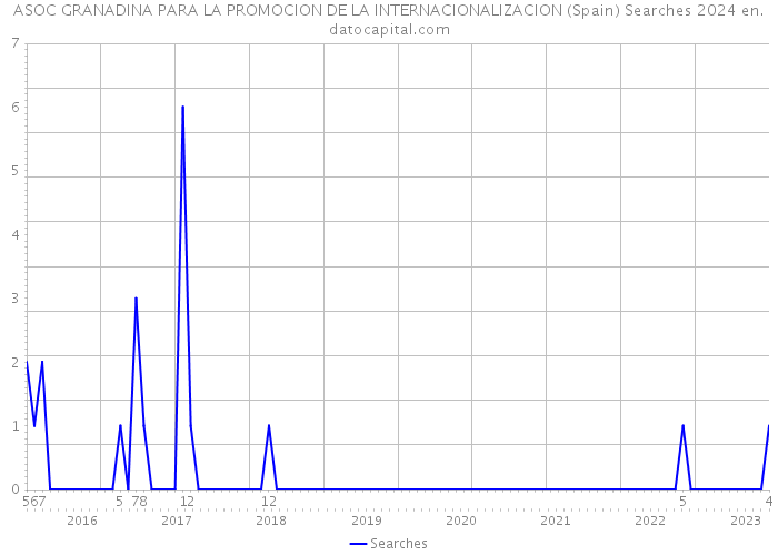 ASOC GRANADINA PARA LA PROMOCION DE LA INTERNACIONALIZACION (Spain) Searches 2024 