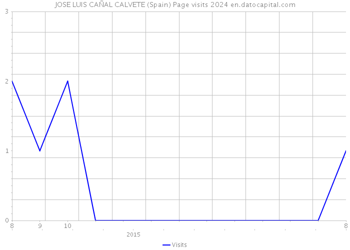 JOSE LUIS CAÑAL CALVETE (Spain) Page visits 2024 