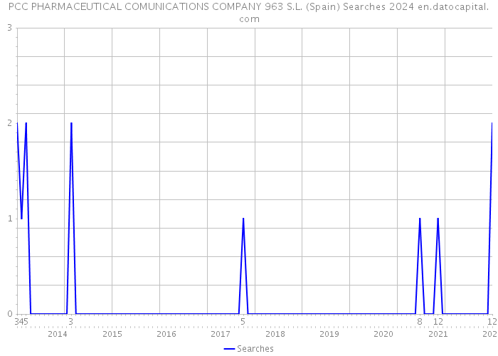 PCC PHARMACEUTICAL COMUNICATIONS COMPANY 963 S.L. (Spain) Searches 2024 