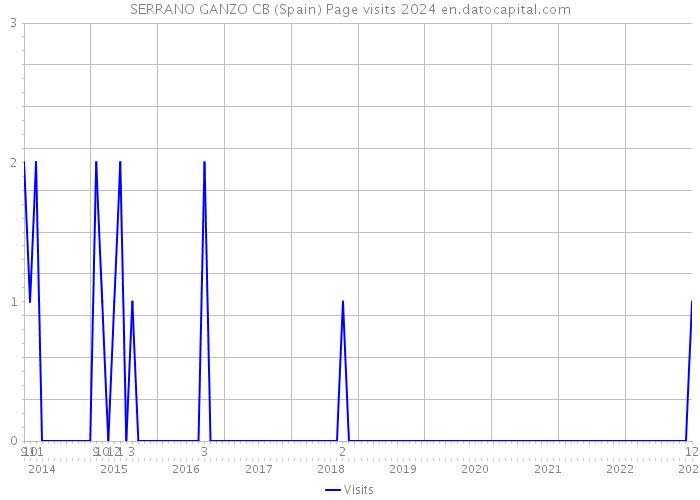 SERRANO GANZO CB (Spain) Page visits 2024 