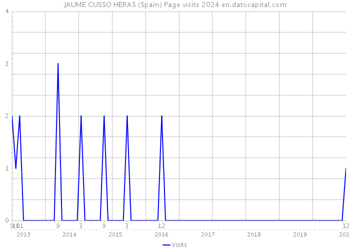 JAUME CUSSO HERAS (Spain) Page visits 2024 