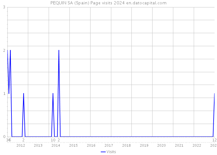 PEQUIN SA (Spain) Page visits 2024 