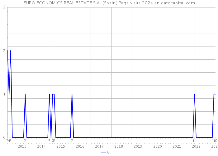EURO ECONOMICS REAL ESTATE S.A. (Spain) Page visits 2024 