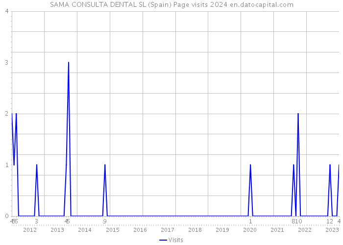 SAMA CONSULTA DENTAL SL (Spain) Page visits 2024 