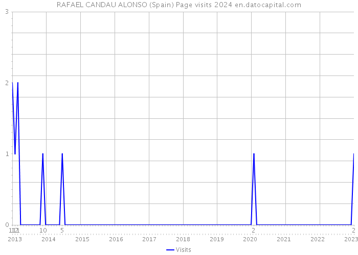 RAFAEL CANDAU ALONSO (Spain) Page visits 2024 