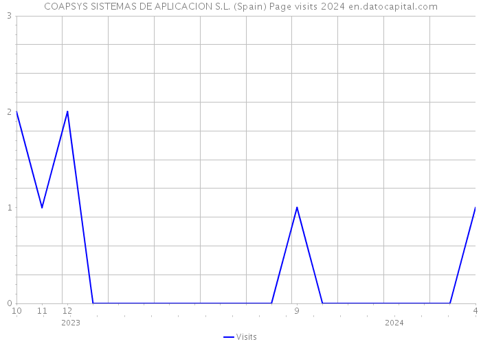 COAPSYS SISTEMAS DE APLICACION S.L. (Spain) Page visits 2024 