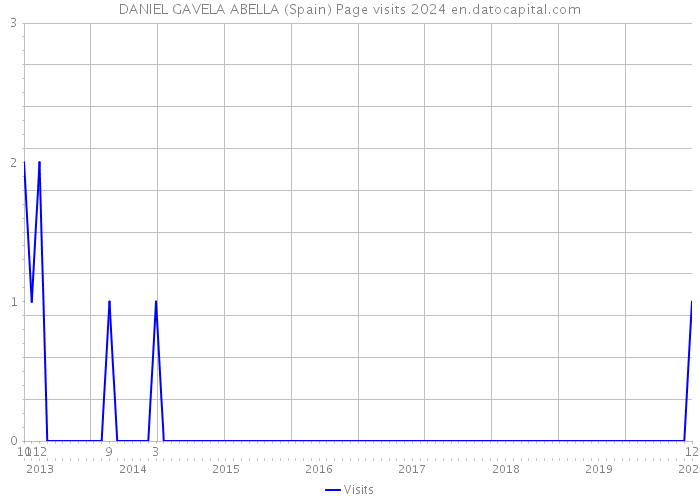 DANIEL GAVELA ABELLA (Spain) Page visits 2024 