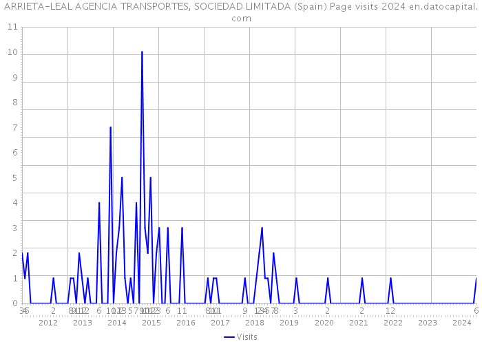 ARRIETA-LEAL AGENCIA TRANSPORTES, SOCIEDAD LIMITADA (Spain) Page visits 2024 
