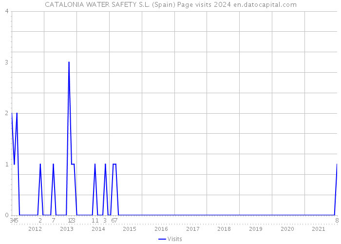 CATALONIA WATER SAFETY S.L. (Spain) Page visits 2024 