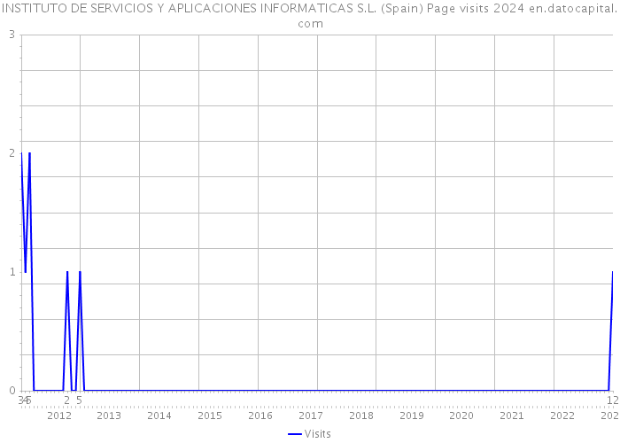 INSTITUTO DE SERVICIOS Y APLICACIONES INFORMATICAS S.L. (Spain) Page visits 2024 