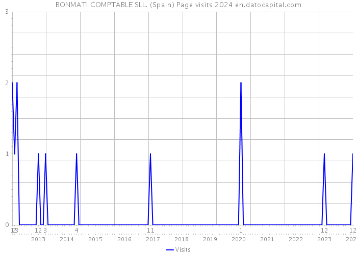 BONMATI COMPTABLE SLL. (Spain) Page visits 2024 