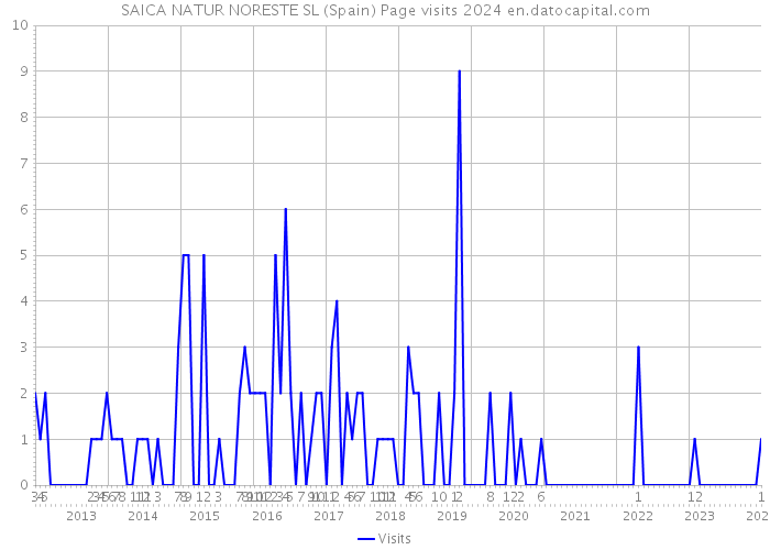 SAICA NATUR NORESTE SL (Spain) Page visits 2024 