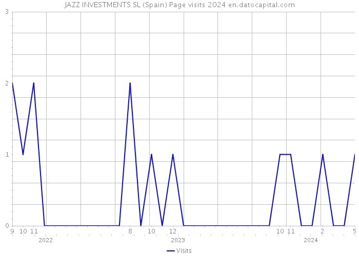 JAZZ INVESTMENTS SL (Spain) Page visits 2024 