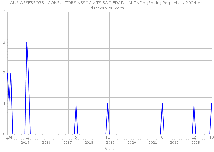 AUR ASSESSORS I CONSULTORS ASSOCIATS SOCIEDAD LIMITADA (Spain) Page visits 2024 