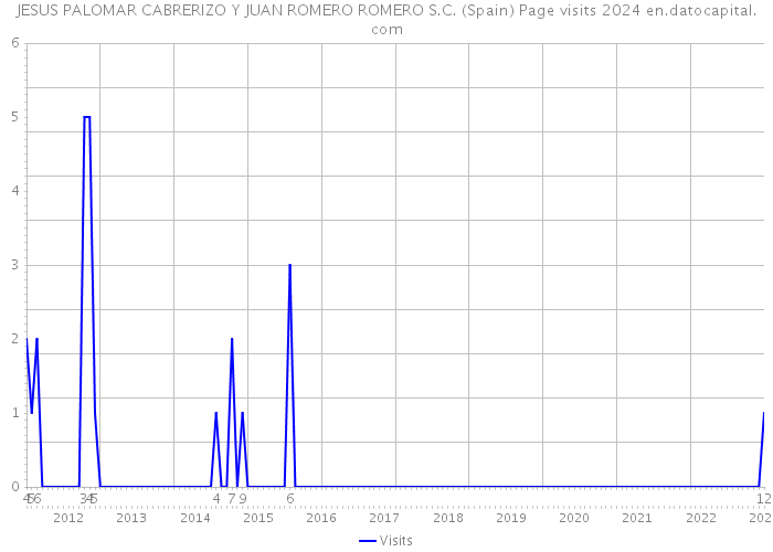 JESUS PALOMAR CABRERIZO Y JUAN ROMERO ROMERO S.C. (Spain) Page visits 2024 