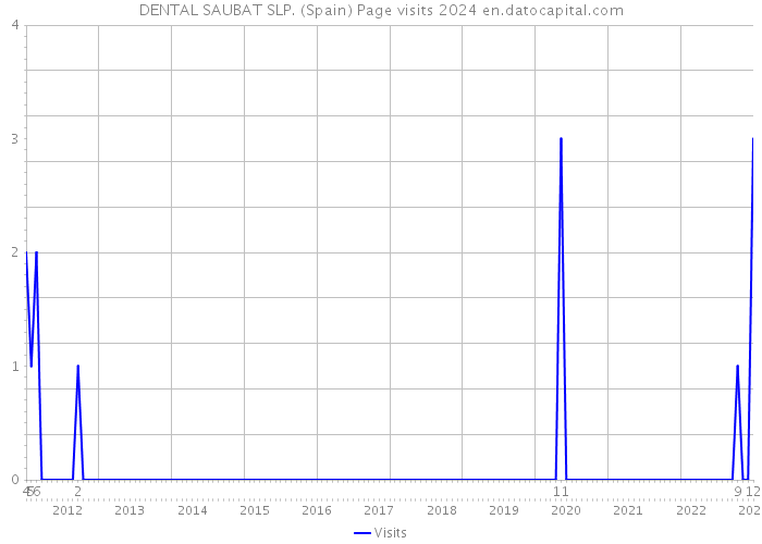 DENTAL SAUBAT SLP. (Spain) Page visits 2024 